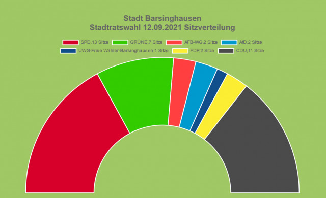 Sitzverteilung im künftigen Rat