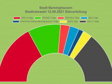 Sitzverteilung im künftigen Rat